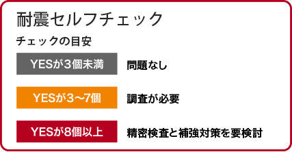 耐震セルフチェック目安、yesが3個未満：問題なし、yesが8個以：補強対策を要検討