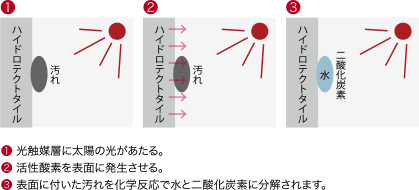 太陽が汚れを着きにくくする「分解力」