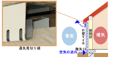 内部結露の抑制